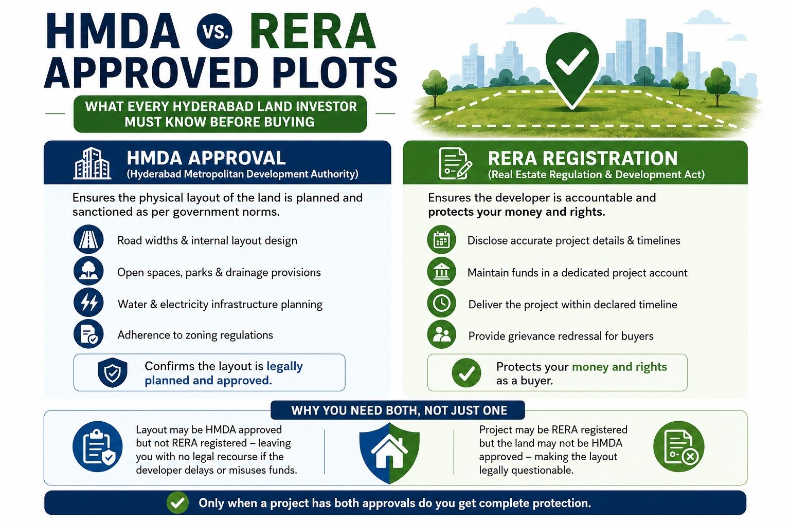 HMDA vs. RERA Approved Plots: What Every Hyderabad Land Investor Must Know Before Buying Category: Farmland Meta Description: Confused between HMDA approved layouts and RERA registered projects? Learn the difference, why both matter, and how to verify the